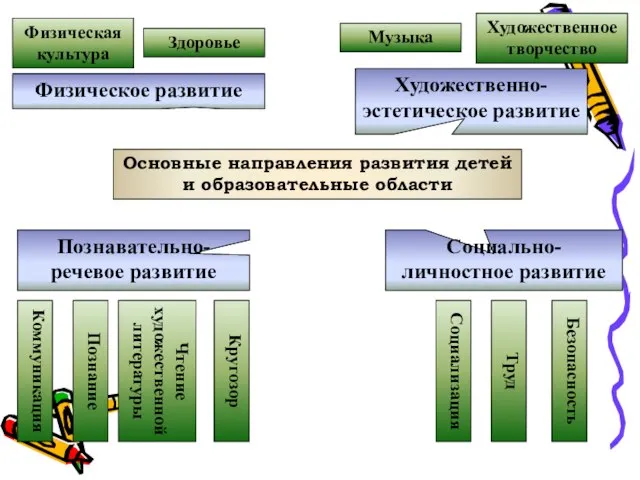 Основные направления развития детей и образовательные области Физическое развитие Познавательно-речевое развитие Художественно-эстетическое