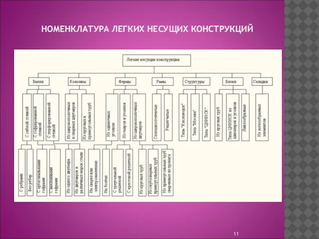 НОМЕНКЛАТУРА ЛЕГКИХ НЕСУЩИХ КОНСТРУКЦИЙ