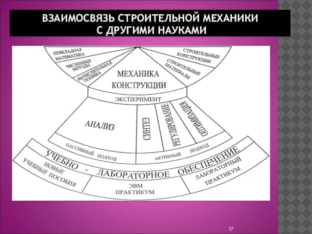 ВЗАИМОСВЯЗЬ СТРОИТЕЛЬНОЙ МЕХАНИКИ С ДРУГИМИ НАУКАМИ