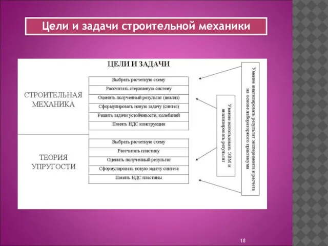 Цели и задачи строительной механики