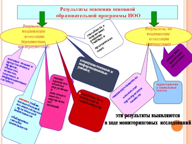 Результаты освоения основной образовательной программы НОО Результаты, подлежащие аттестации(предметные, метапредметные) Результаты, не