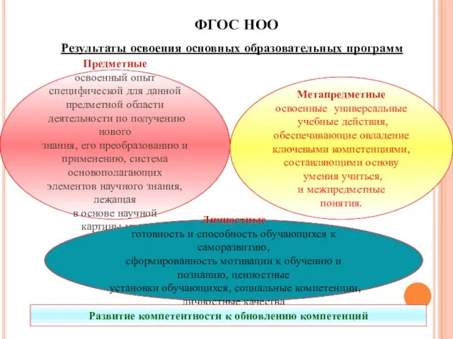 Предметные освоенный опыт специфической для данной предметной области деятельности по получению нового