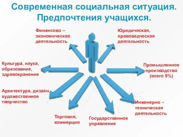 Современная социальная ситуация. Предпочтения учащихся. Финансово – экономическая деятельность Юридическая, правоведческая деятельность