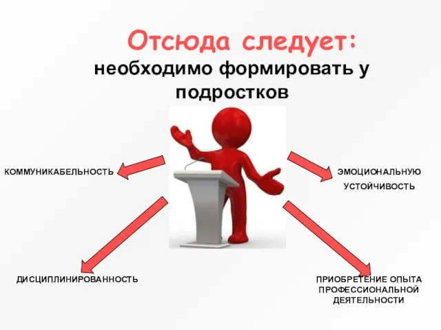 Отсюда следует: необходимо формировать у подростков КОММУНИКАБЕЛЬНОСТЬ ДИСЦИПЛИНИРОВАННОСТЬ ЭМОЦИОНАЛЬНУЮ УСТОЙЧИВОСТЬ ПРИОБРЕТЕНИЕ ОПЫТА ПРОФЕССИОНАЛЬНОЙ ДЕЯТЕЛЬНОСТИ