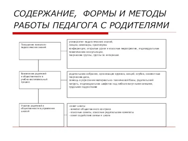 СОДЕРЖАНИЕ, ФОРМЫ И МЕТОДЫ РАБОТЫ ПЕДАГОГА С РОДИТЕЛЯМИ