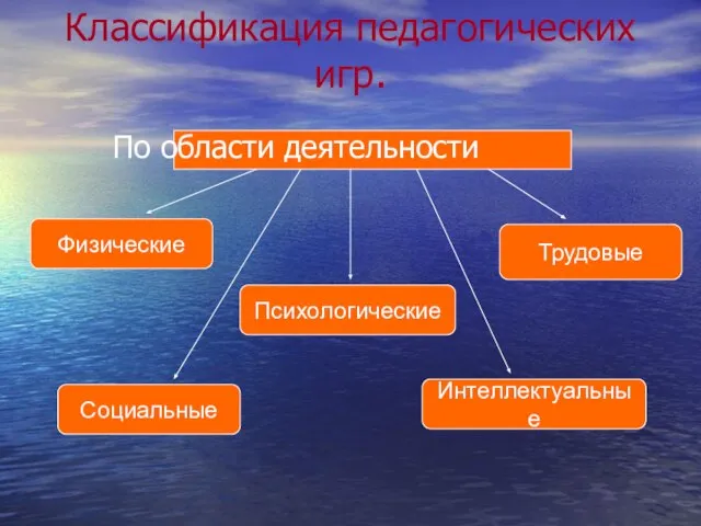 Классификация педагогических игр. По области деятельности Физические Трудовые Социальные Психологические Интеллектуальные