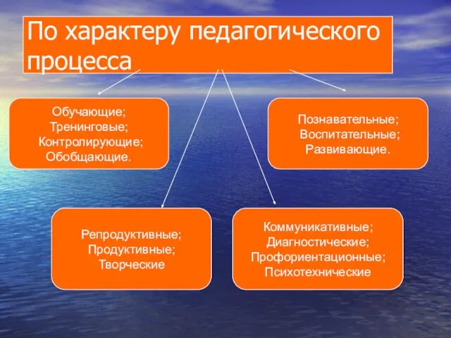 По характеру педагогического процесса Обучающие; Тренинговые; Контролирующие; Обобщающие. Познавательные; Воспитательные; Развивающие. Репродуктивные;