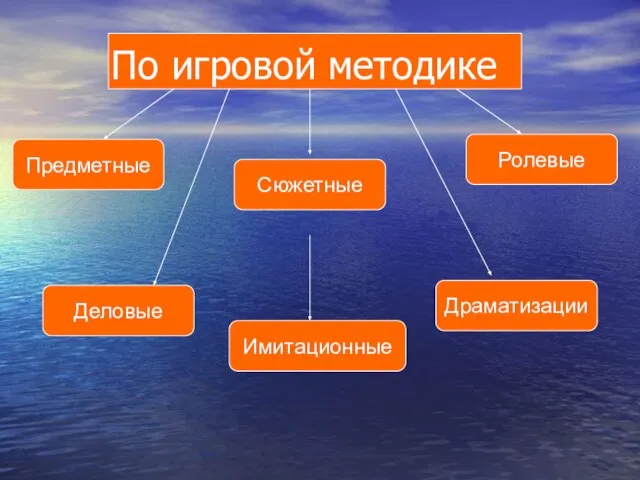 По игровой методике Предметные Драматизации Имитационные Деловые Ролевые Сюжетные