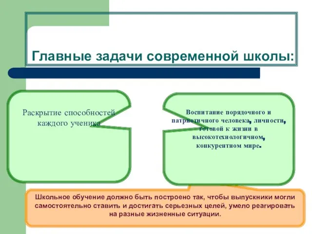 Главные задачи современной школы: Школьное обучение должно быть построено так, чтобы выпускники