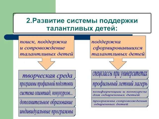 2.Развитие системы поддержки талантливых детей: поиск, поддержка и сопровождение талантливых детей творческая