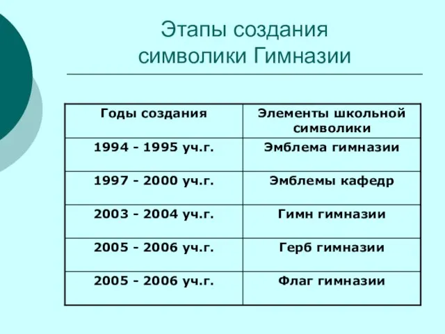 Этапы создания символики Гимназии