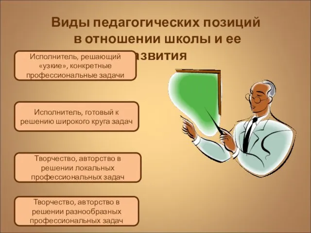 Виды педагогических позиций в отношении школы и ее развития Исполнитель, решающий «узкие»,