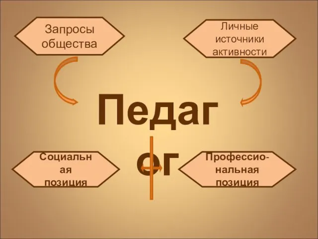 Педагог Социальная позиция Профессио-нальная позиция Запросы общества Личные источники активности