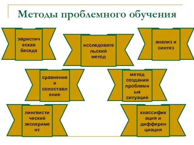 Методы проблемного обучения эвристическая беседа исследовательский метод классификация и дифференциация сравнение и