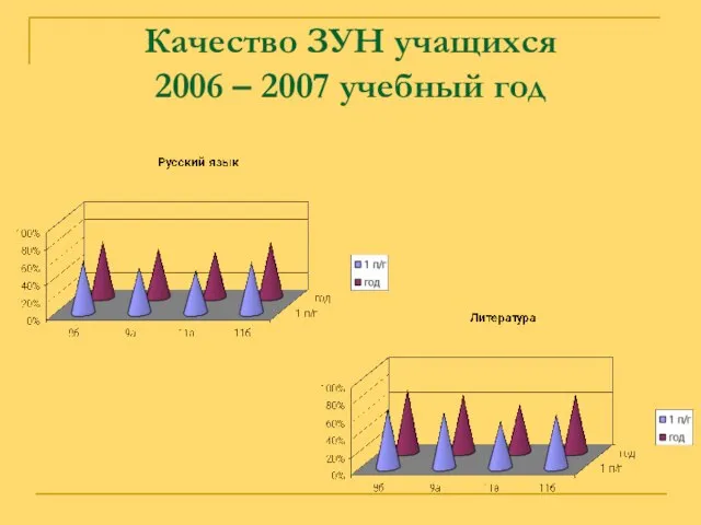 Качество ЗУН учащихся 2006 – 2007 учебный год