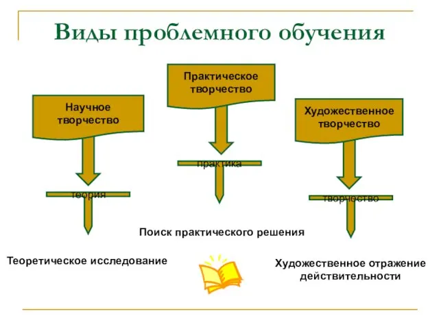 Виды проблемного обучения Научное творчество Практическое творчество Художественное творчество Теоретическое исследование Поиск