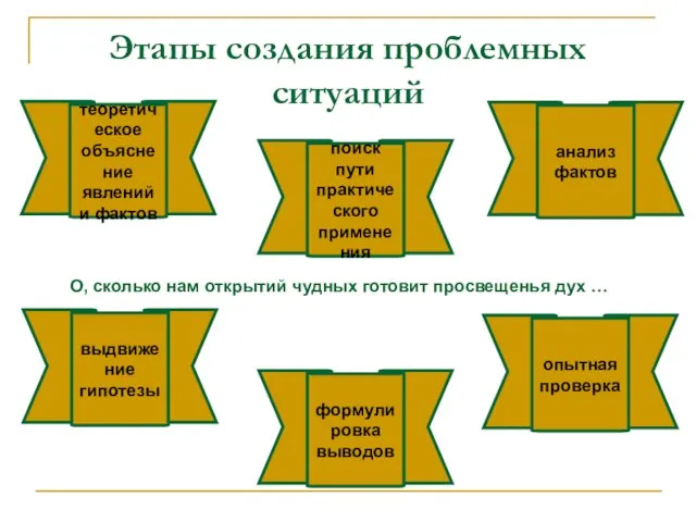 Этапы создания проблемных ситуаций теоретическое объяснение явлений и фактов поиск пути практического