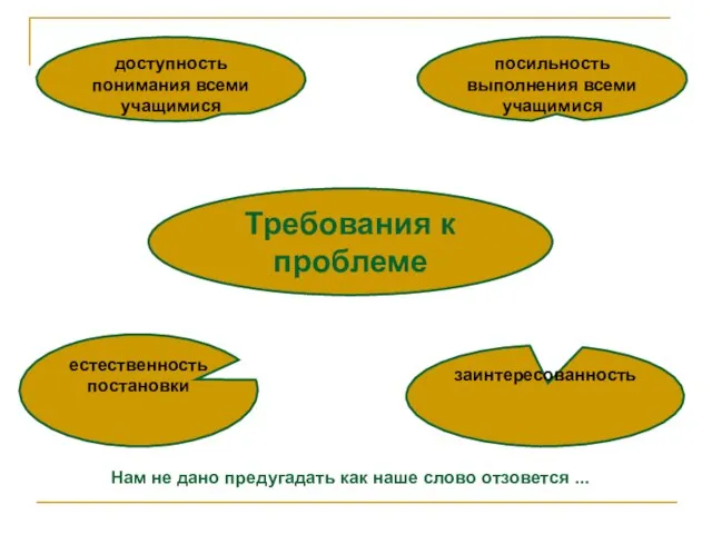 доступность понимания всеми учащимися посильность выполнения всеми учащимися заинтересованность естественность постановки Требования