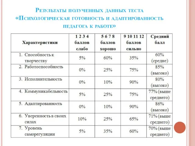 Результаты полученных данных теста «Психологическая готовность и адаптированность педагога к работе»