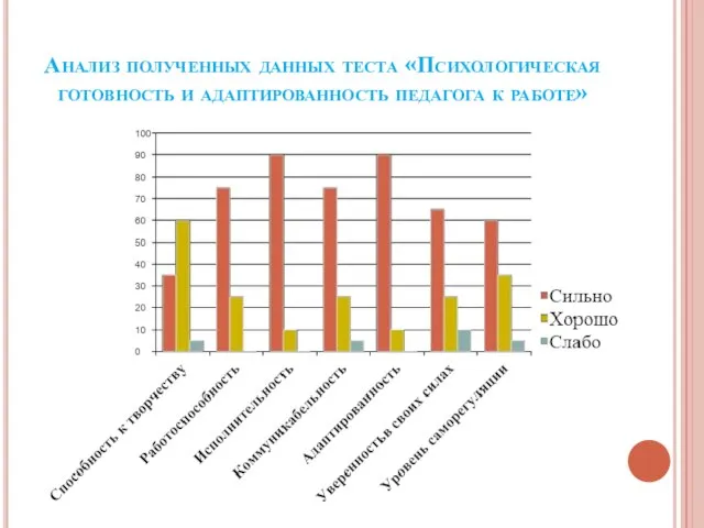 Анализ полученных данных теста «Психологическая готовность и адаптированность педагога к работе»