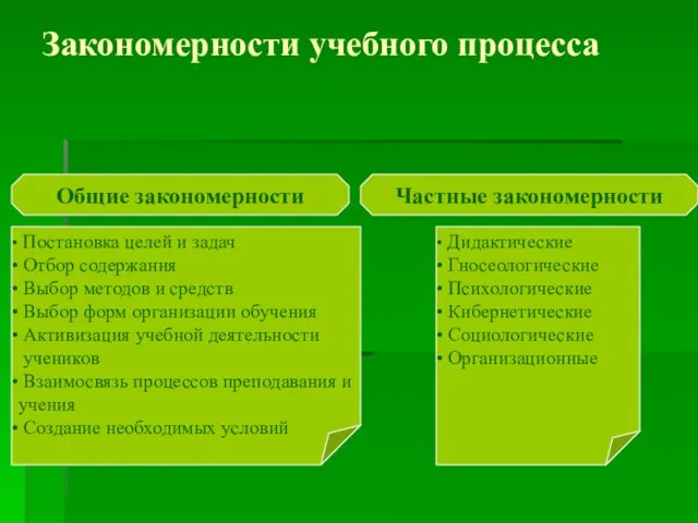 Закономерности учебного процесса Постановка целей и задач Отбор содержания Выбор методов и