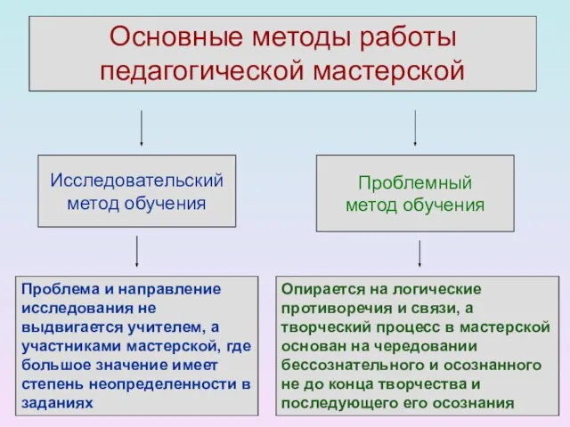 Исследовательский метод обучения Проблемный метод обучения Проблема и направление исследования не выдвигается