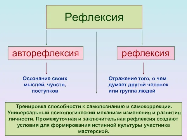 Рефлексия авторефлексия рефлексия Осознание своих мыслей, чувств, поступков Отражение того, о чем