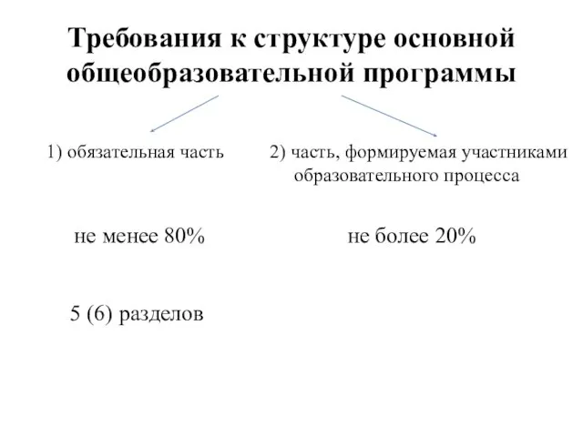 Требования к структуре основной общеобразовательной программы 1) обязательная часть 2) часть, формируемая