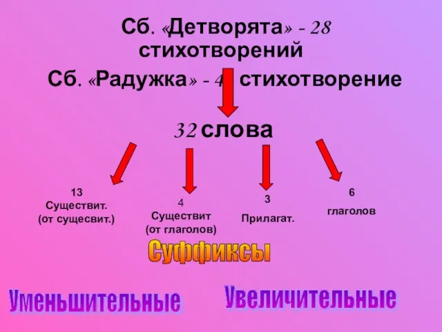 Сб. «Детворята» - 28 стихотворений Сб. «Радужка» - 41 стихотворение 32 слова