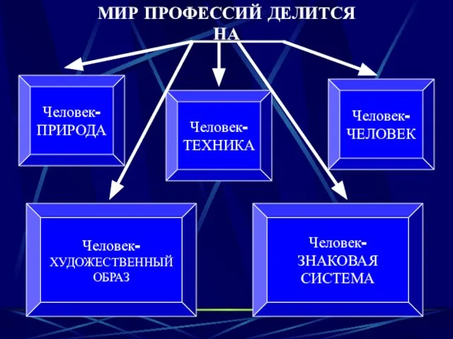 МИР ПРОФЕССИЙ ДЕЛИТСЯ НА Человек- ПРИРОДА Человек- ХУДОЖЕСТВЕННЫЙ ОБРАЗ Человек- ТЕХНИКА Человек- ЧЕЛОВЕК Человек- ЗНАКОВАЯ СИСТЕМА