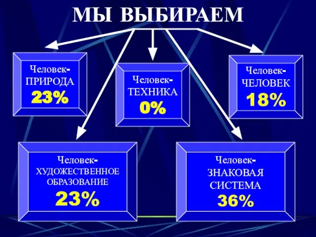 МЫ ВЫБИРАЕМ Человек- ПРИРОДА 23% Человек- ХУДОЖЕСТВЕННОЕ ОБРАЗОВАНИЕ 23% Человек- ТЕХНИКА 0%