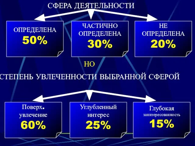 СФЕРА ДЕЯТЕЛЬНОСТИ ОПРЕДЕЛЕНА 50% НЕ ОПРЕДЕЛЕНА 20% ЧАСТИЧНО ОПРЕДЕЛЕНА 30% НО СТЕПЕНЬ