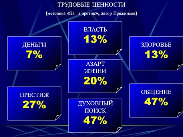 ТРУДОВЫЕ ЦЕННОСТИ (методика «За и против», автор Пряжников) ДЕНЬГИ 7% ПРЕСТИЖ 27%