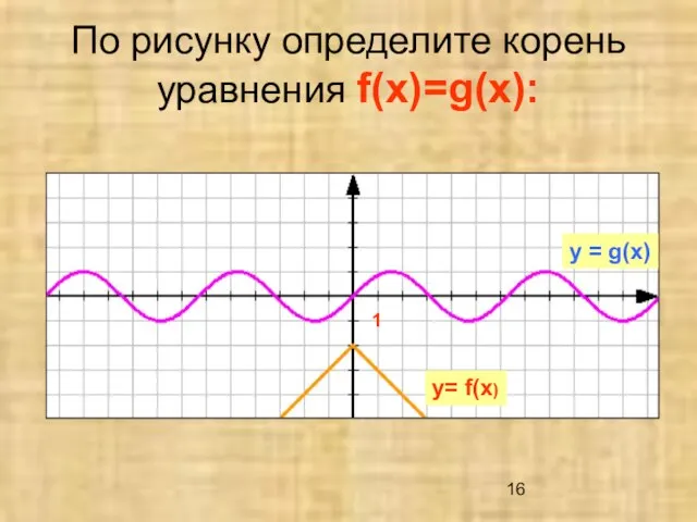 По рисунку определите корень уравнения f(x)=g(x): 1 y= f(x) y = g(x)