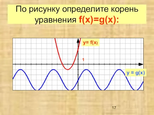 По рисунку определите корень уравнения f(x)=g(x): 1 y= f(x) y = g(x)