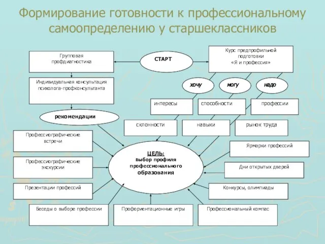 Формирование готовности к профессиональному самоопределению у старшеклассников