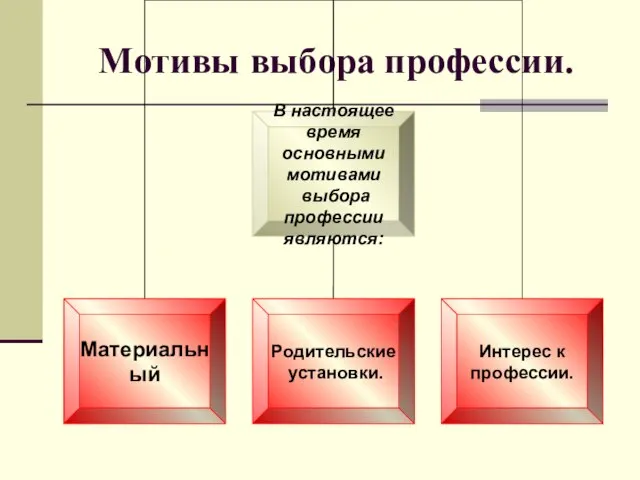 Мотивы выбора профессии.