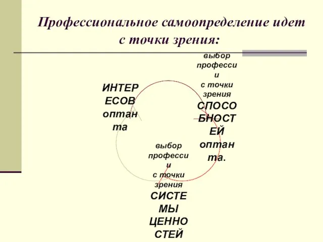 Профессиональное самоопределение идет с точки зрения: