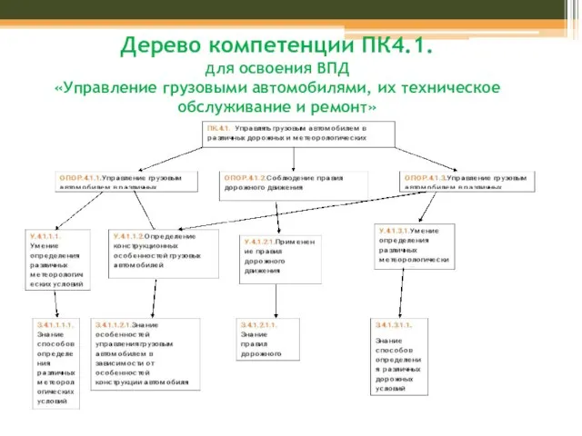 Дерево компетенции ПК4.1. для освоения ВПД «Управление грузовыми автомобилями, их техническое обслуживание и ремонт»