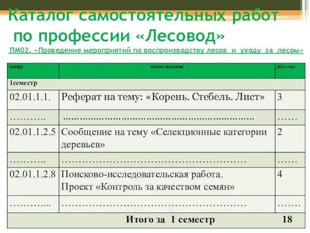 Каталог самостоятельных работ по профессии «Лесовод» ПМ02. «Проведение мероприятий по воспроизводству лесов и уходу за лесом»