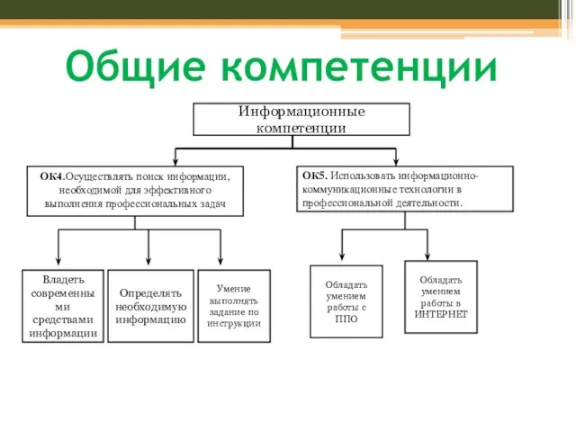 Общие компетенции Информационные компетенции ОК5. Использовать информационно-коммуникационные технологии в профессиональной деятельности. ОК4.Осуществлять