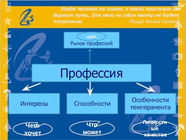 Когда человек не знает, к какой пристани он держит путь, для него