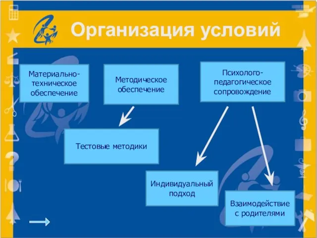 Организация условий Методическое обеспечение Психолого-педагогическое сопровождение Материально-техническое обеспечение Тестовые методики Взаимодействие с родителями Индивидуальный подход