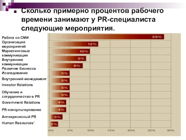 Сколько примерно процентов рабочего времени занимают у PR-специалиста следующие мероприятия. Работа со