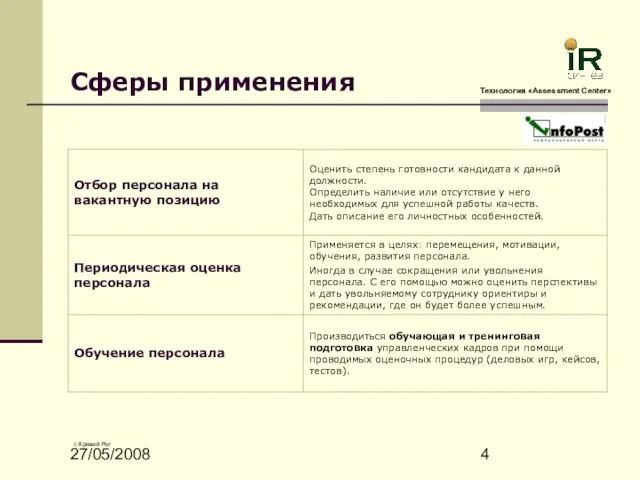 27/05/2008 Сферы применения Технология «Assessment Сenter» г. Кривой Рог