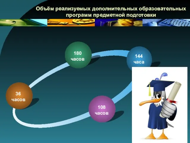 Объём реализуемых дополнительных образовательных программ предметной подготовки