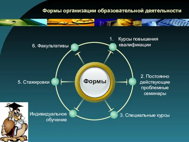 Формы Курсы повышения квалификации 6. Факультативы 2. Постоянно действующие проблемные семинары 3.