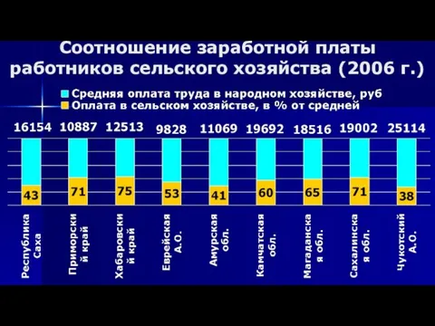 Соотношение заработной платы работников сельского хозяйства (2006 г.)