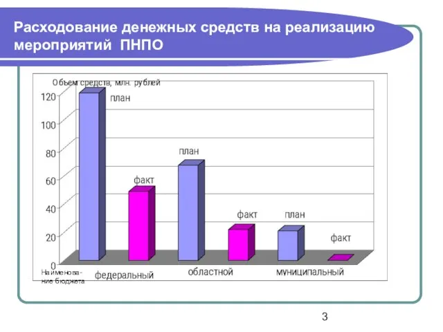 Расходование денежных средств на реализацию мероприятий ПНПО Наименова-ние бюджета