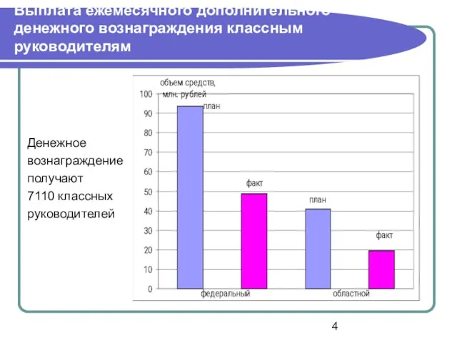 Выплата ежемесячного дополнительного денежного вознаграждения классным руководителям Денежное вознаграждение получают 7110 классных руководителей